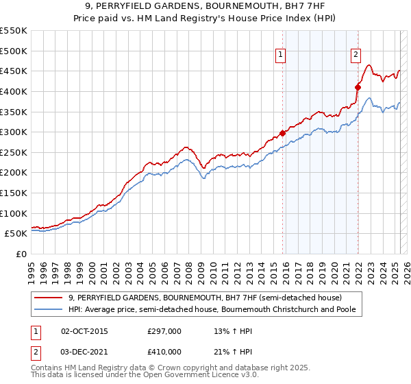 9, PERRYFIELD GARDENS, BOURNEMOUTH, BH7 7HF: Price paid vs HM Land Registry's House Price Index