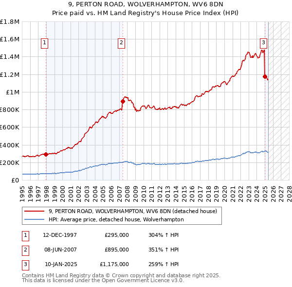 9, PERTON ROAD, WOLVERHAMPTON, WV6 8DN: Price paid vs HM Land Registry's House Price Index