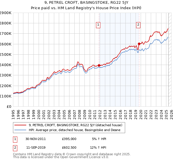 9, PETREL CROFT, BASINGSTOKE, RG22 5JY: Price paid vs HM Land Registry's House Price Index