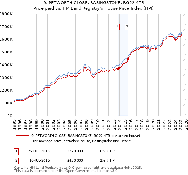 9, PETWORTH CLOSE, BASINGSTOKE, RG22 4TR: Price paid vs HM Land Registry's House Price Index