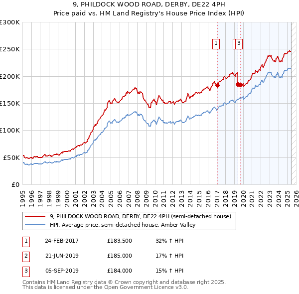 9, PHILDOCK WOOD ROAD, DERBY, DE22 4PH: Price paid vs HM Land Registry's House Price Index
