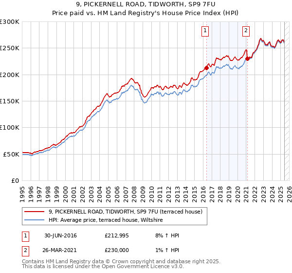 9, PICKERNELL ROAD, TIDWORTH, SP9 7FU: Price paid vs HM Land Registry's House Price Index