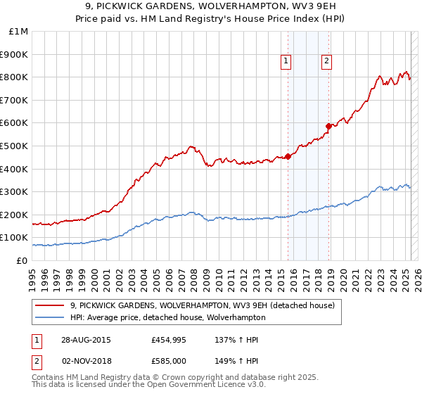 9, PICKWICK GARDENS, WOLVERHAMPTON, WV3 9EH: Price paid vs HM Land Registry's House Price Index