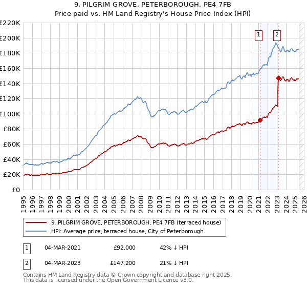 9, PILGRIM GROVE, PETERBOROUGH, PE4 7FB: Price paid vs HM Land Registry's House Price Index