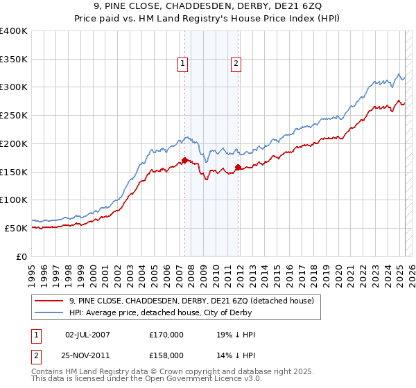 9, PINE CLOSE, CHADDESDEN, DERBY, DE21 6ZQ: Price paid vs HM Land Registry's House Price Index