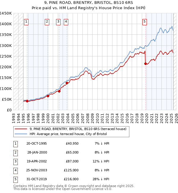 9, PINE ROAD, BRENTRY, BRISTOL, BS10 6RS: Price paid vs HM Land Registry's House Price Index