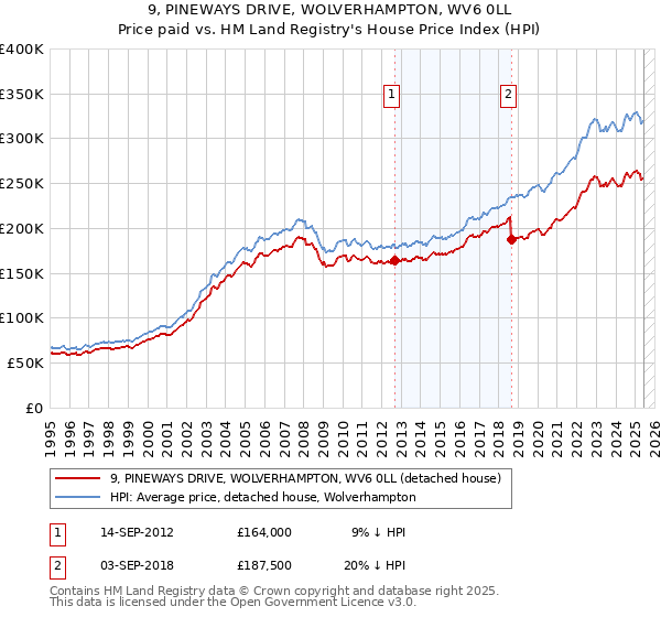 9, PINEWAYS DRIVE, WOLVERHAMPTON, WV6 0LL: Price paid vs HM Land Registry's House Price Index
