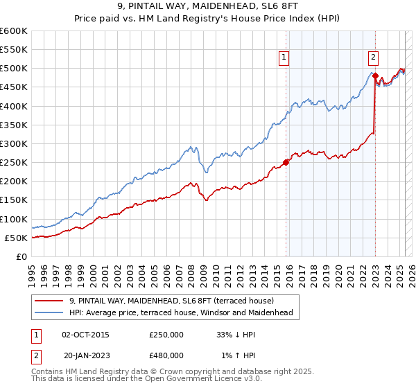 9, PINTAIL WAY, MAIDENHEAD, SL6 8FT: Price paid vs HM Land Registry's House Price Index
