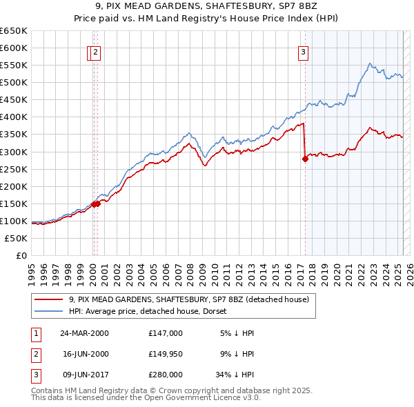 9, PIX MEAD GARDENS, SHAFTESBURY, SP7 8BZ: Price paid vs HM Land Registry's House Price Index