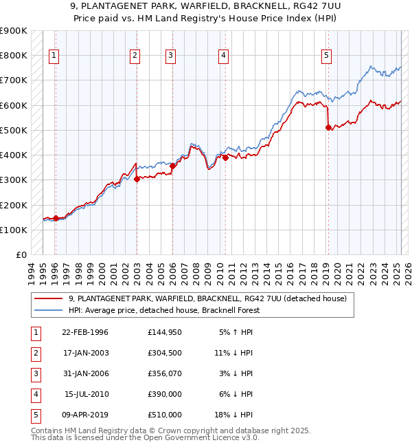 9, PLANTAGENET PARK, WARFIELD, BRACKNELL, RG42 7UU: Price paid vs HM Land Registry's House Price Index