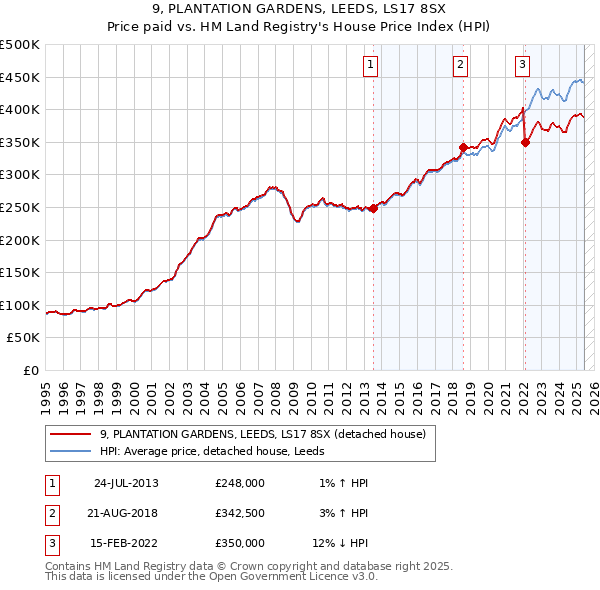9, PLANTATION GARDENS, LEEDS, LS17 8SX: Price paid vs HM Land Registry's House Price Index