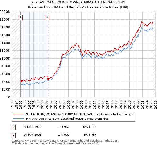 9, PLAS IOAN, JOHNSTOWN, CARMARTHEN, SA31 3NS: Price paid vs HM Land Registry's House Price Index