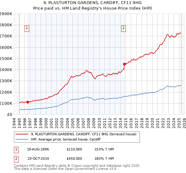 9, PLASTURTON GARDENS, CARDIFF, CF11 9HG: Price paid vs HM Land Registry's House Price Index