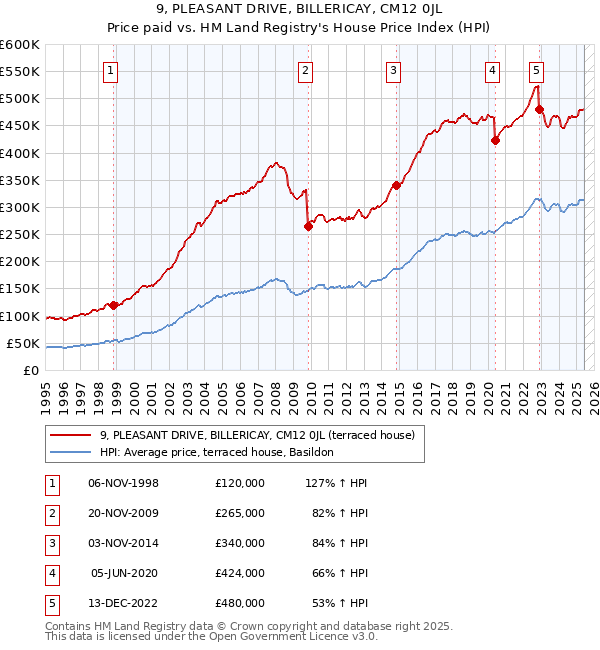 9, PLEASANT DRIVE, BILLERICAY, CM12 0JL: Price paid vs HM Land Registry's House Price Index