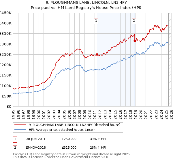 9, PLOUGHMANS LANE, LINCOLN, LN2 4FY: Price paid vs HM Land Registry's House Price Index