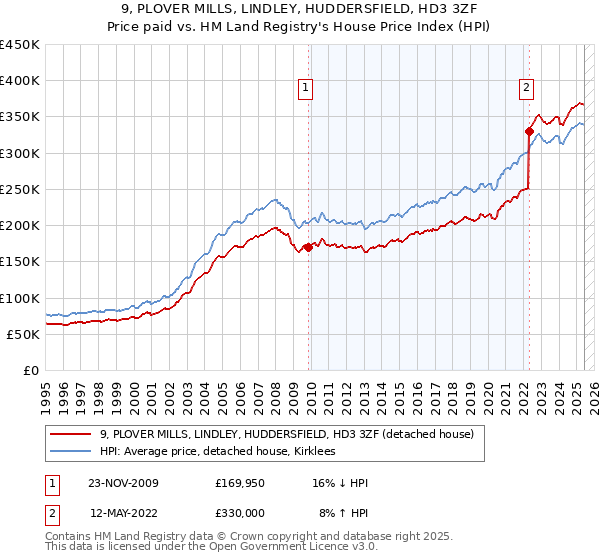 9, PLOVER MILLS, LINDLEY, HUDDERSFIELD, HD3 3ZF: Price paid vs HM Land Registry's House Price Index