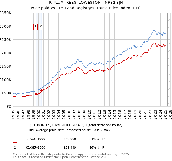 9, PLUMTREES, LOWESTOFT, NR32 3JH: Price paid vs HM Land Registry's House Price Index