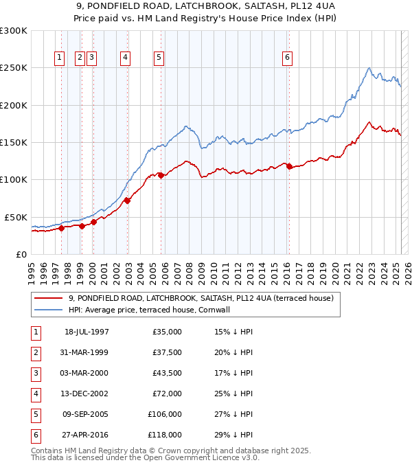 9, PONDFIELD ROAD, LATCHBROOK, SALTASH, PL12 4UA: Price paid vs HM Land Registry's House Price Index