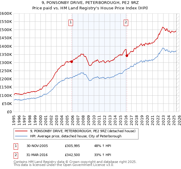 9, PONSONBY DRIVE, PETERBOROUGH, PE2 9RZ: Price paid vs HM Land Registry's House Price Index