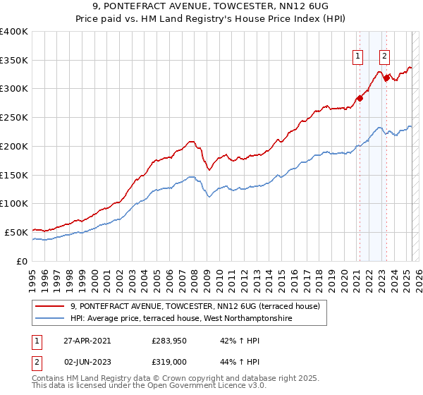9, PONTEFRACT AVENUE, TOWCESTER, NN12 6UG: Price paid vs HM Land Registry's House Price Index