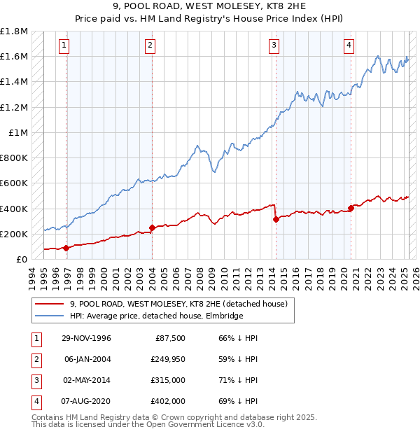 9, POOL ROAD, WEST MOLESEY, KT8 2HE: Price paid vs HM Land Registry's House Price Index