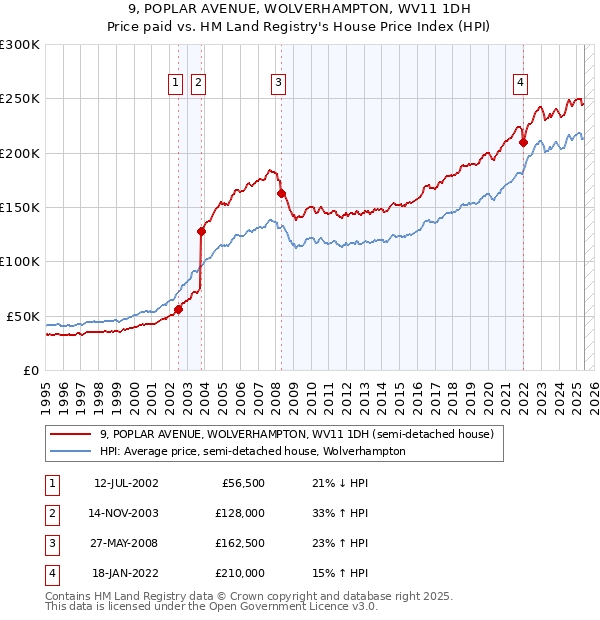 9, POPLAR AVENUE, WOLVERHAMPTON, WV11 1DH: Price paid vs HM Land Registry's House Price Index