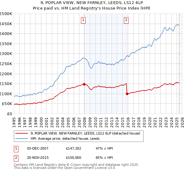 9, POPLAR VIEW, NEW FARNLEY, LEEDS, LS12 6LP: Price paid vs HM Land Registry's House Price Index