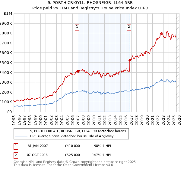 9, PORTH CRIGYLL, RHOSNEIGR, LL64 5RB: Price paid vs HM Land Registry's House Price Index