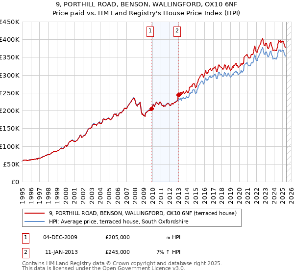 9, PORTHILL ROAD, BENSON, WALLINGFORD, OX10 6NF: Price paid vs HM Land Registry's House Price Index