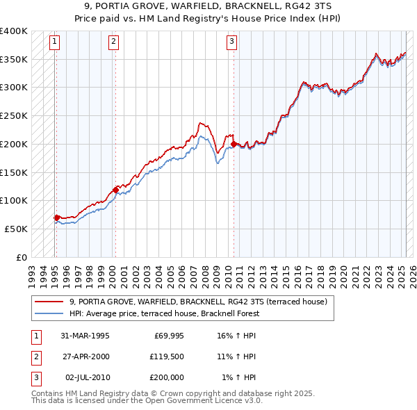 9, PORTIA GROVE, WARFIELD, BRACKNELL, RG42 3TS: Price paid vs HM Land Registry's House Price Index