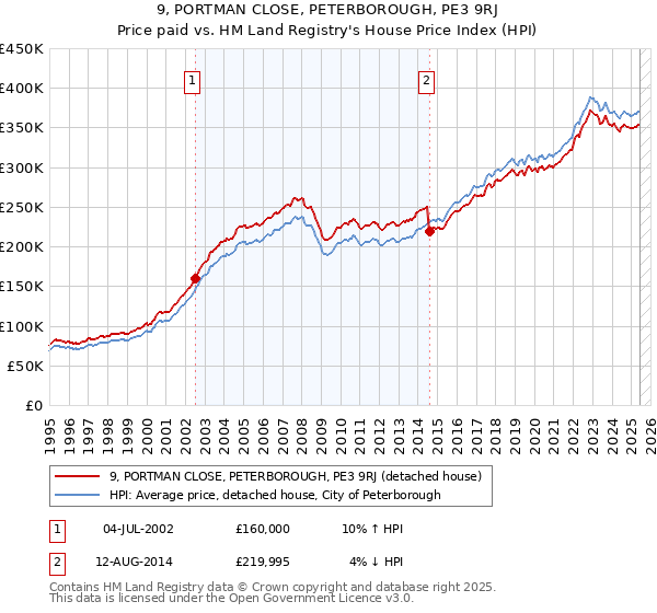 9, PORTMAN CLOSE, PETERBOROUGH, PE3 9RJ: Price paid vs HM Land Registry's House Price Index