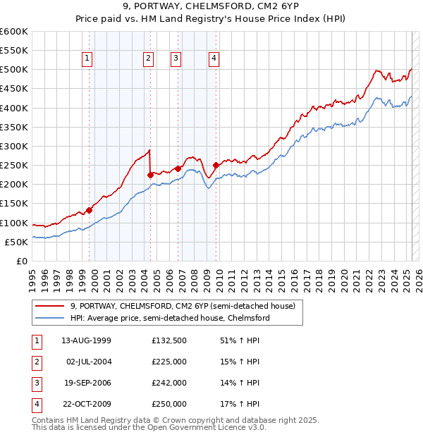 9, PORTWAY, CHELMSFORD, CM2 6YP: Price paid vs HM Land Registry's House Price Index
