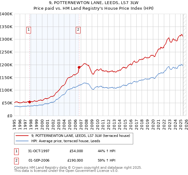 9, POTTERNEWTON LANE, LEEDS, LS7 3LW: Price paid vs HM Land Registry's House Price Index