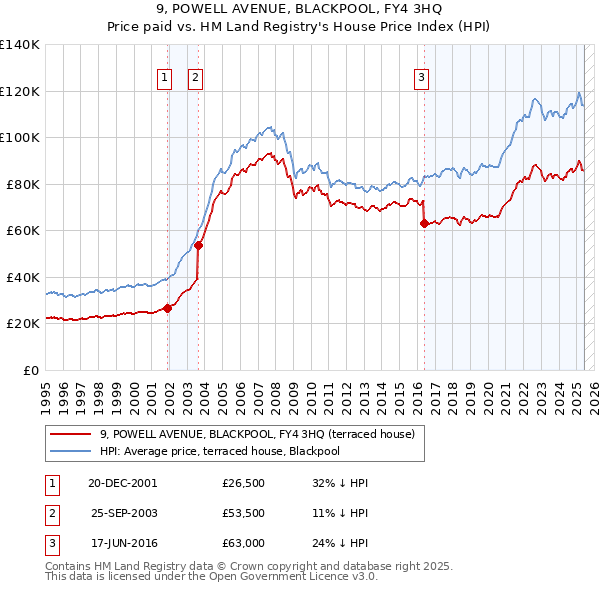 9, POWELL AVENUE, BLACKPOOL, FY4 3HQ: Price paid vs HM Land Registry's House Price Index