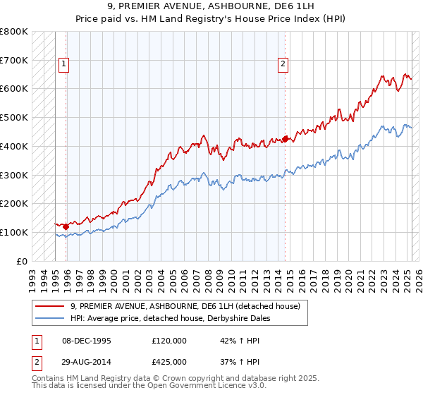 9, PREMIER AVENUE, ASHBOURNE, DE6 1LH: Price paid vs HM Land Registry's House Price Index