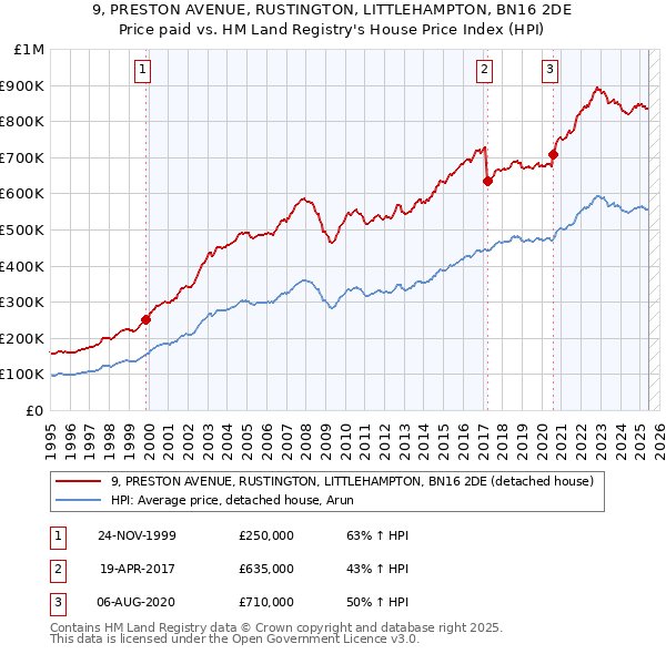 9, PRESTON AVENUE, RUSTINGTON, LITTLEHAMPTON, BN16 2DE: Price paid vs HM Land Registry's House Price Index