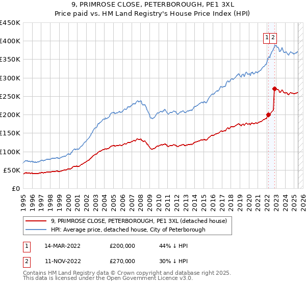 9, PRIMROSE CLOSE, PETERBOROUGH, PE1 3XL: Price paid vs HM Land Registry's House Price Index