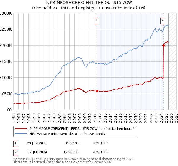 9, PRIMROSE CRESCENT, LEEDS, LS15 7QW: Price paid vs HM Land Registry's House Price Index