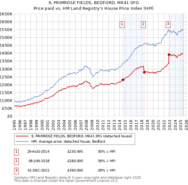 9, PRIMROSE FIELDS, BEDFORD, MK41 0FG: Price paid vs HM Land Registry's House Price Index