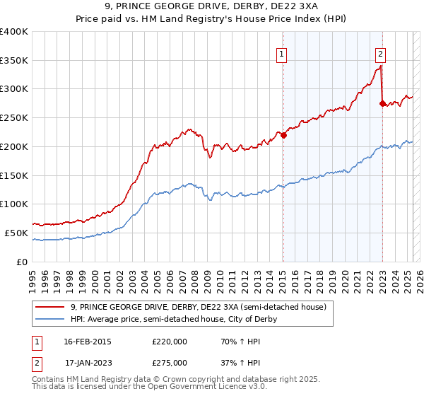 9, PRINCE GEORGE DRIVE, DERBY, DE22 3XA: Price paid vs HM Land Registry's House Price Index