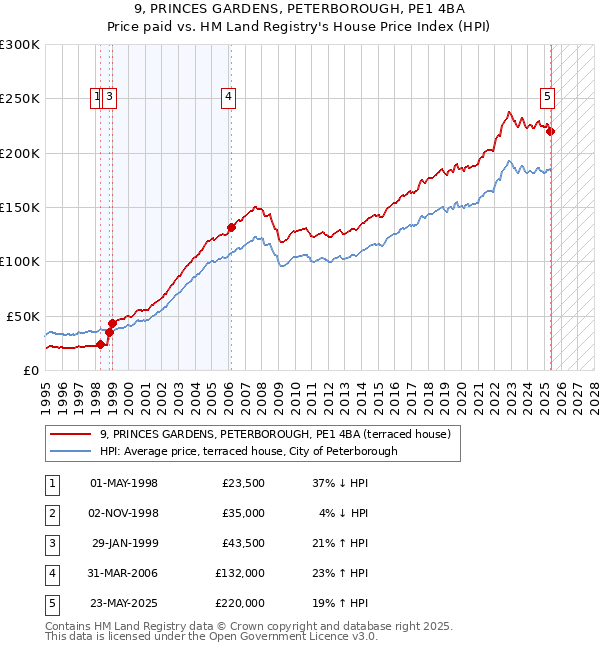 9, PRINCES GARDENS, PETERBOROUGH, PE1 4BA: Price paid vs HM Land Registry's House Price Index