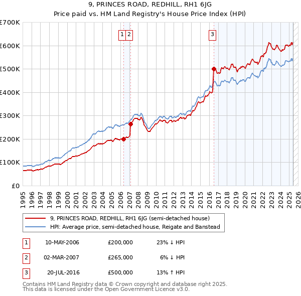 9, PRINCES ROAD, REDHILL, RH1 6JG: Price paid vs HM Land Registry's House Price Index