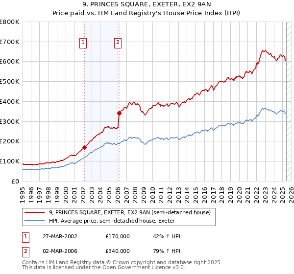 9, PRINCES SQUARE, EXETER, EX2 9AN: Price paid vs HM Land Registry's House Price Index