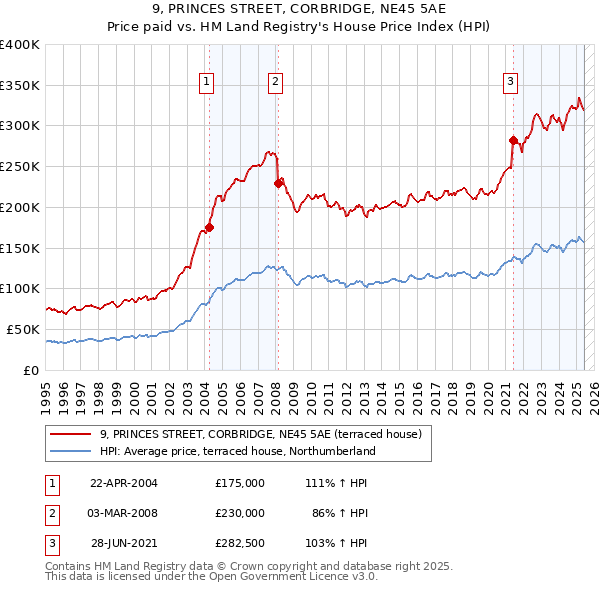 9, PRINCES STREET, CORBRIDGE, NE45 5AE: Price paid vs HM Land Registry's House Price Index