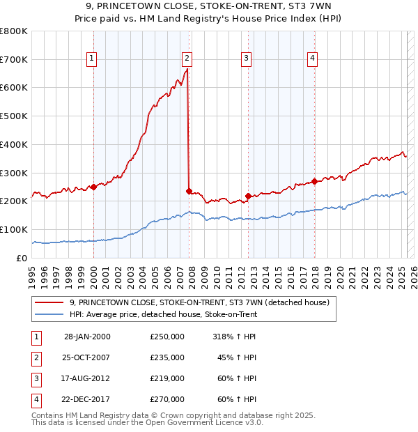 9, PRINCETOWN CLOSE, STOKE-ON-TRENT, ST3 7WN: Price paid vs HM Land Registry's House Price Index
