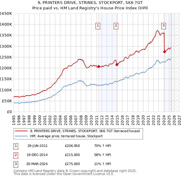 9, PRINTERS DRIVE, STRINES, STOCKPORT, SK6 7GT: Price paid vs HM Land Registry's House Price Index