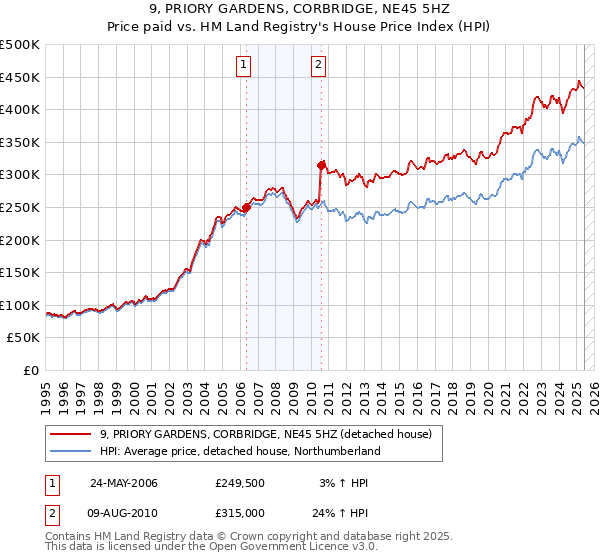 9, PRIORY GARDENS, CORBRIDGE, NE45 5HZ: Price paid vs HM Land Registry's House Price Index