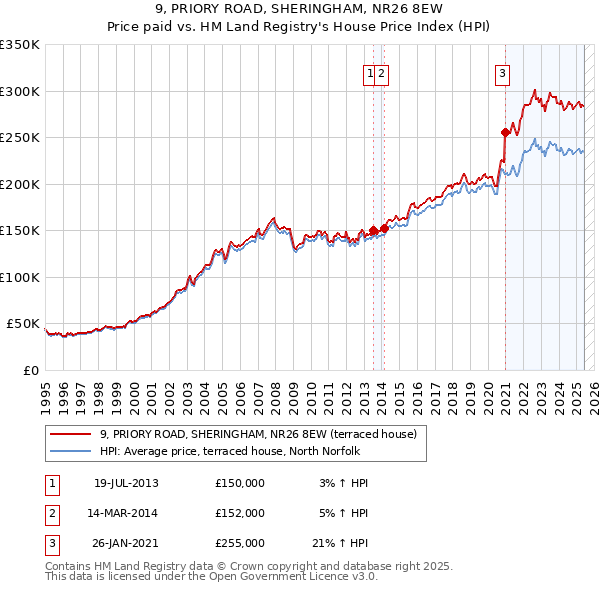 9, PRIORY ROAD, SHERINGHAM, NR26 8EW: Price paid vs HM Land Registry's House Price Index