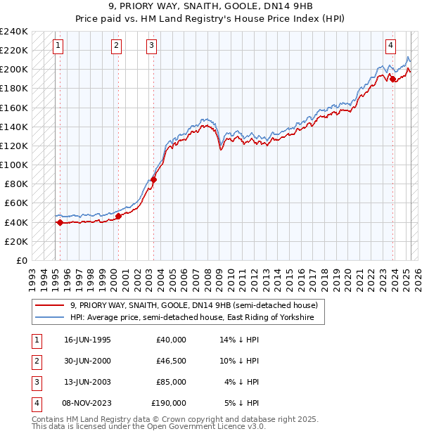 9, PRIORY WAY, SNAITH, GOOLE, DN14 9HB: Price paid vs HM Land Registry's House Price Index