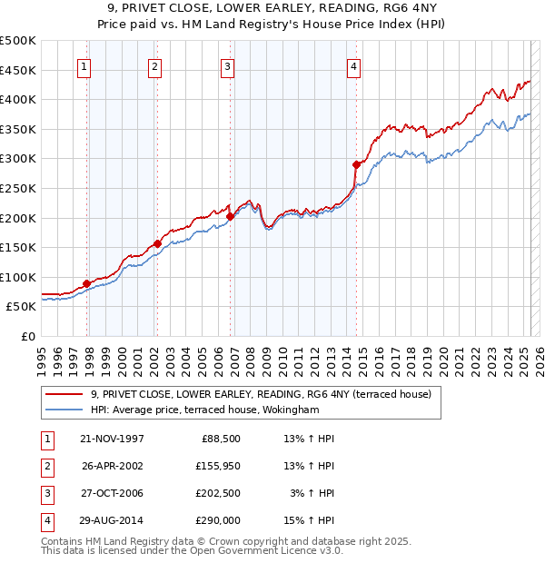 9, PRIVET CLOSE, LOWER EARLEY, READING, RG6 4NY: Price paid vs HM Land Registry's House Price Index